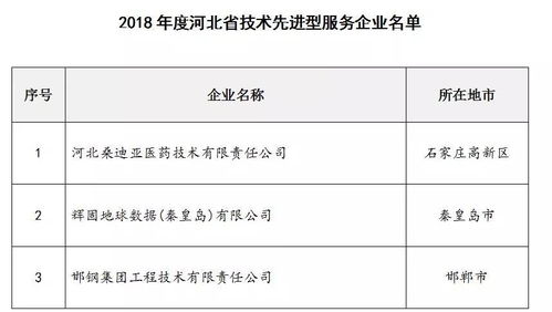 2018年河北省技術先進型服務企業名單公布 聚焦信息技術咨詢服務